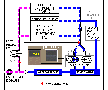 Forward Equipment Cooling System - Smoke clearance from exhaust ducts