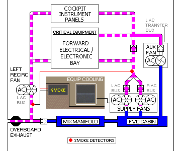 Forward Equipment Cooling System - Smoke clearance from supply ducts