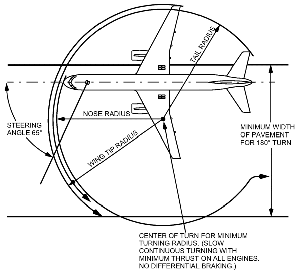 Turning Radius 200.