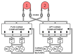Cargo Compartment Fire Protection.