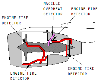 Fire and Overheat Detectors.