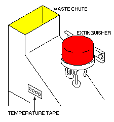 Lavatory Fire Extinguishing.