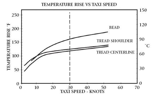 Even when an aircraft tire is properly inflated and operated at moderate taxi speeds, the heat generation will always exceed the heat dissipated. The farther the taxi distance, the hotter the tires will be at the start of the take-off.