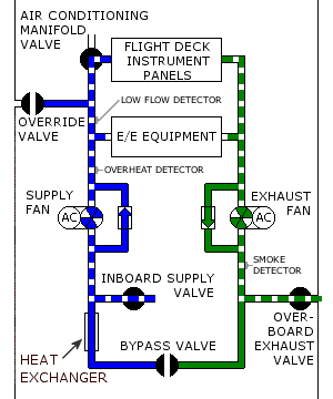 Equipment Cooling Ground.