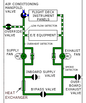 Equipment Cooling OVERRIDE.