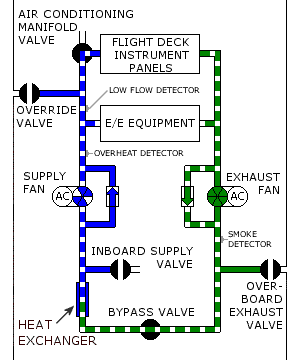 Equipment Cooling STANDBY.