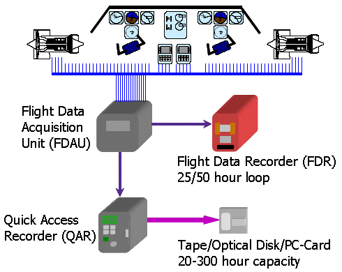 Flight Data Recorder