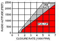 Severe Descent Rate