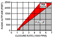 Excessive Descent Rate