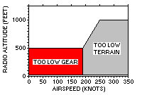 Mode 4a - Unsafe Terrain Clearance with Landing Gear Not Down AND Flaps Not in Landing Position