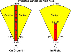 Predictive Windshear Alert Area.