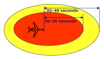 TCAS Envelope [Honeywell - Understanding ACAS/TCAS II]